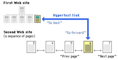 The Internet is Non-Linear , so Design Accordingly